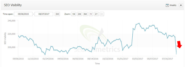 Big drop during 8/19 google update.