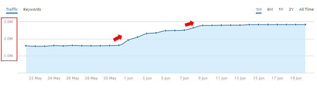 Increase During June 2016 Google Algo Update