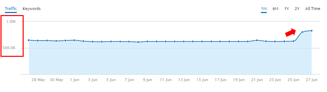 Increase During June 26 Google Algorithm Update