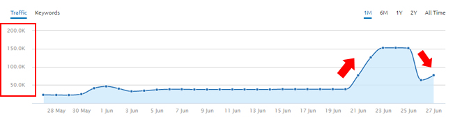 Increase During June 21 Algo Update With Decrease on June 26