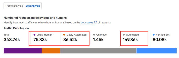 Bots being blocked by Cloudflare from AI tools and crawlers.