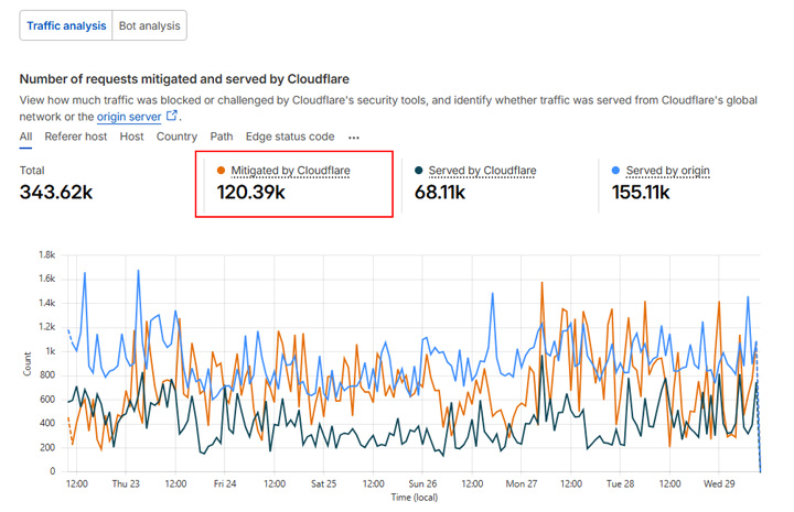 Cloudflare mitigating automated traffic from AI tools and crawlers.