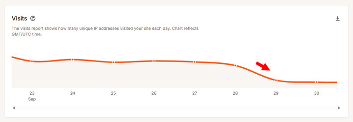 Visits dropping heavily as Cloudflare blocks AI tools and bots.