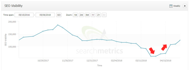 Reversal from the March 8 update.