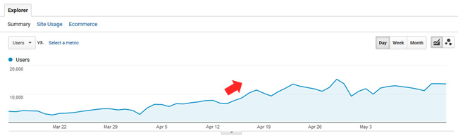 Surge During April 16 2018 Google Update 