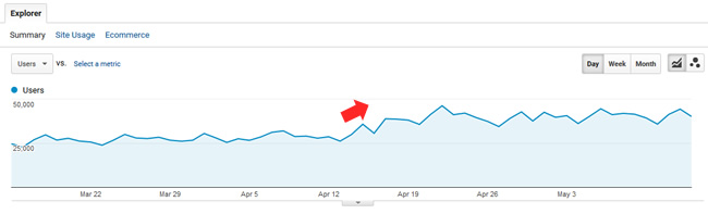 Surge During April 2018 Google Update