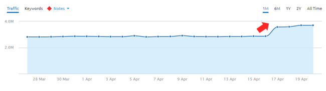 Increase During April 16 2018 Update