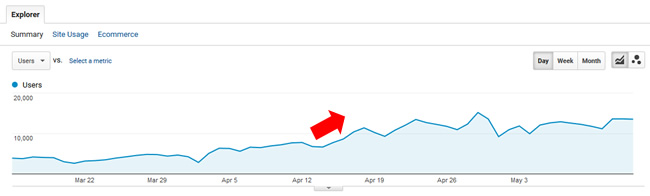 Spike during the 4/16/18 Google algorithm update. 