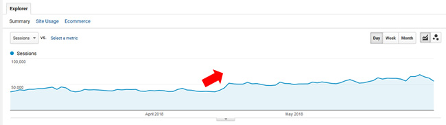 Surge during the April 16 2018 Google algorithm update.