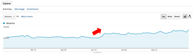 Increase during the 4/16 Google algo update.