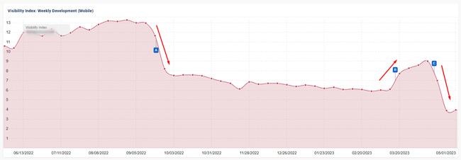 Tribus SEO: A review of Google's 2023 Core Updates