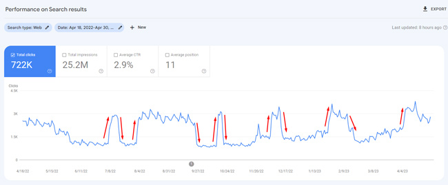 Mark Zuckerberg talks classifiers, trust, and algorithmic collateral damage (and it relates to Google algorithm updates) Yo-Yo trending over time based on major Google algorithm updates.