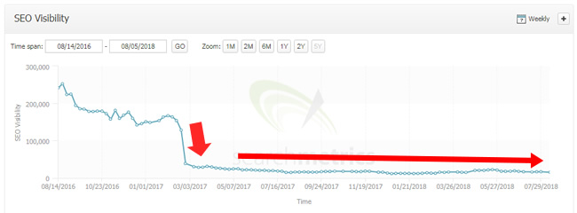 A site that never fixed SEO problems continues to drop.