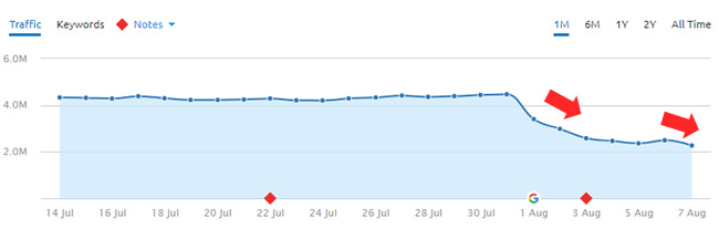 Another huge drop during the 8/1 Google algorithm update.