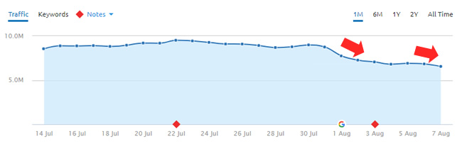 Yet another massive drop during the August 1, 2018 algorithm update.