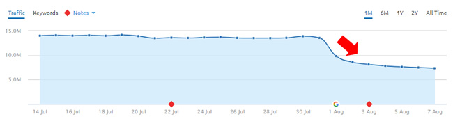 Massive drop during the 8/1 broad ranking update. 