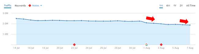 A large-scale lyrics site dropping during the 8/1 Google update. 