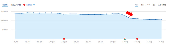 A large-scale reference site dropping during the August 1 Google update.