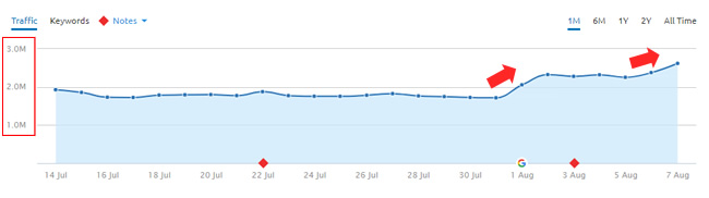 An entertainment website surging during the core ranking update on August 1, 2018.