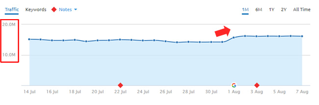 A YMYL health site surging during the August 1, 2018 core ranking update. 