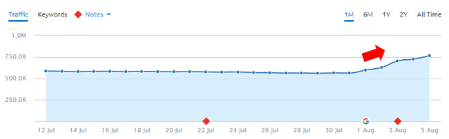 A coupon site that surged during the 8/1/18 Google algorithm update.