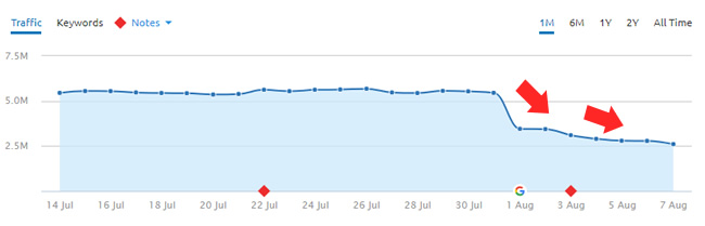 YMYL site dropping during the August 1, 2018 Google update.