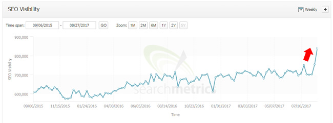 August 19 surge during quality update.