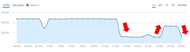 Barack Obama drop after algorithm update.