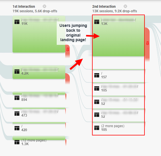 Visualizing user frustration via Behavior Flow reporting in Google Analytics.