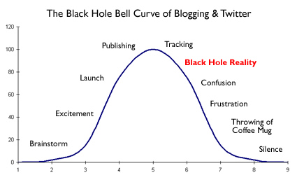 The Bell Curve of New Bloggers and Twitter Users.