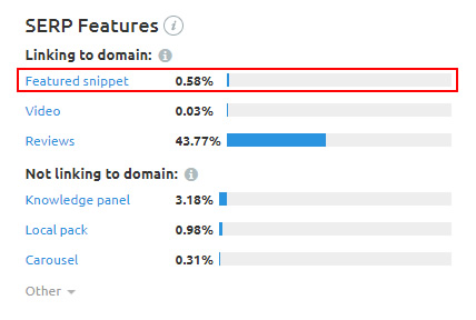 SERP features widget in SEMrush.