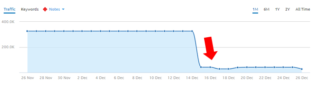 Tom Cruise drop after algorithm update.