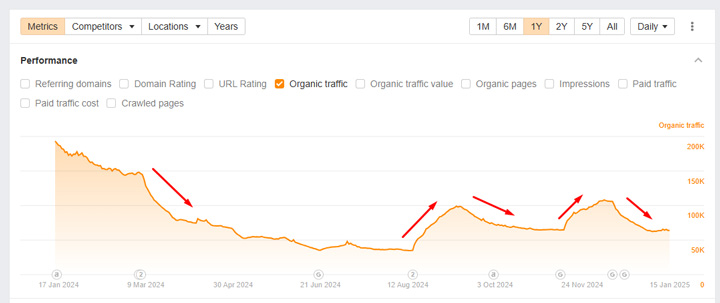 Mark Zuckerberg talks classifiers, trust, and algorithmic collateral damage (and it relates to Google algorithm updates) The website's helpful content ebbs and flows during major Google algorithm updates.
