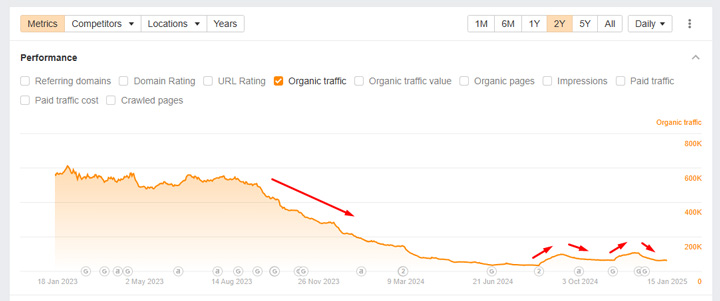 Mark Zuckerberg talks classifiers, trust, and algorithmic collateral damage (and it relates to Google algorithm updates) A huge drop based on September HCUX.