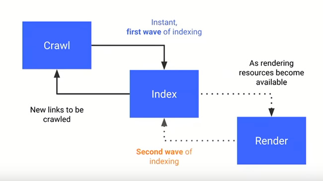 Google's two waves of indexing content (static and rendered).