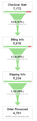 Conversion Funnels in Google Analytics