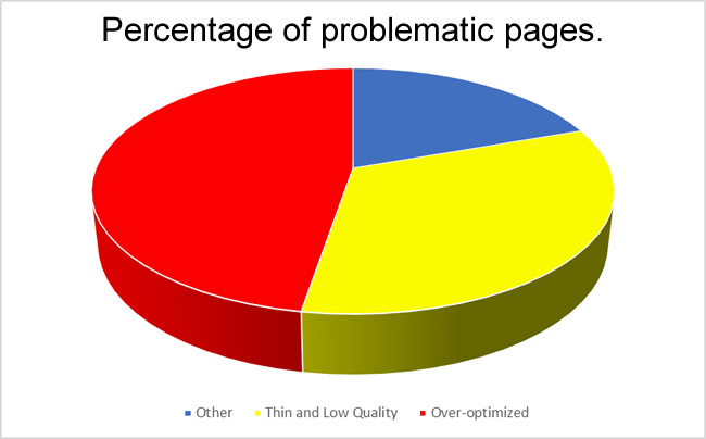 Percentage of low-quality and thin pages. 