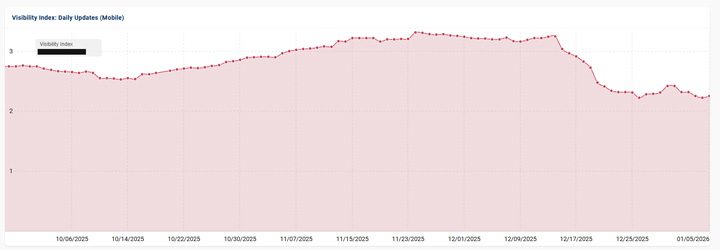Finance site heavily impacted by the December 2025 broad core update and dropping in visibility