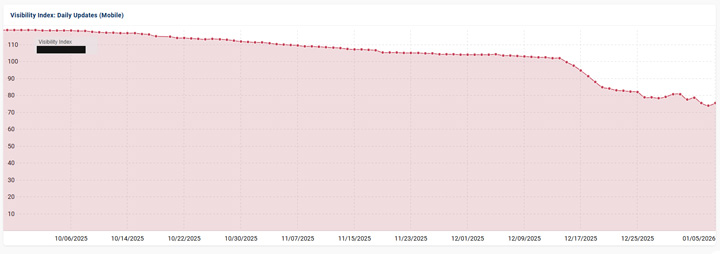 Another finance site impacted by the December 2025 broad core update and dropping heavily with the update