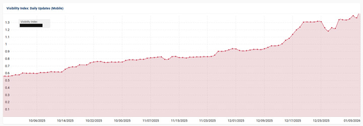Finance site heavily impacted by the December 2025 broad core update and surging in visibility
