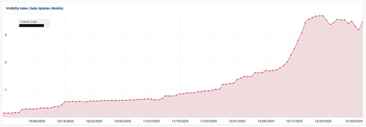 Finance site heavily impacted by the December 2025 broad core update and surging heavily with the update