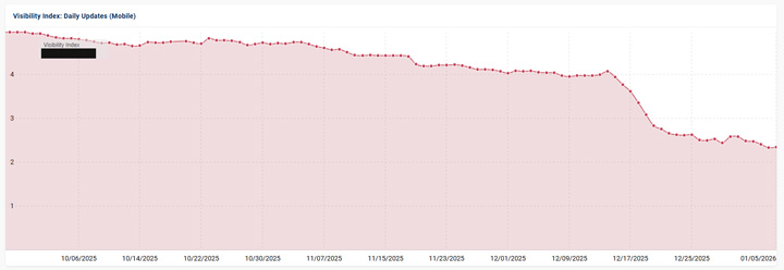 Another health and medical site heavily impacted by the December 2025 broad core update and dropping in visibility