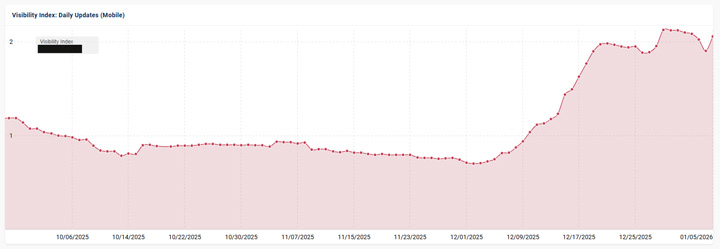 Health and medical site heavily impacted by the December 2025 broad core update and surging in visibility