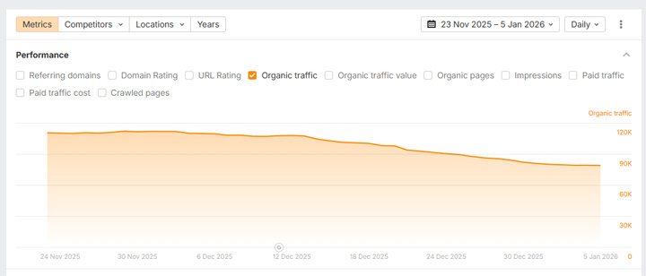 Another site with quality problems dropping with the December 2025 broad core update employing self-serving listicles