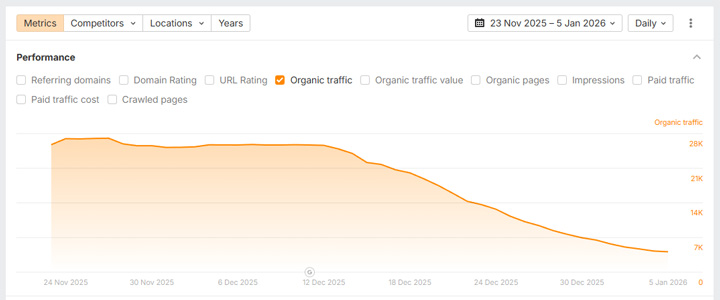 Sites with quality problems dropping with the December 2025 broad core update employing self-serving listicles