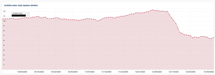 News publisher dropping heavily with the December 2025 broad core update