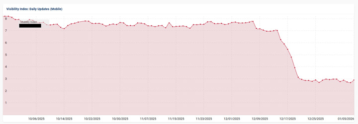 Another news publisher dropping heavily with the December 2025 broad core update