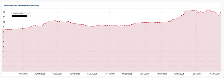 News publisher surging with the December 2025 broad core update