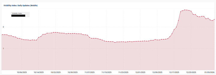 Another news publisher surging heavily with the December 2025 broad core update