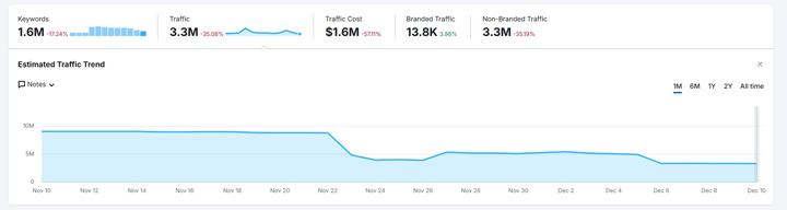 Example of a smaller core update causing a drop before the December 2025 broad core update